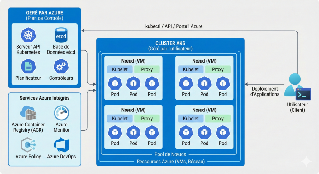 AKS - Kubernetes integration