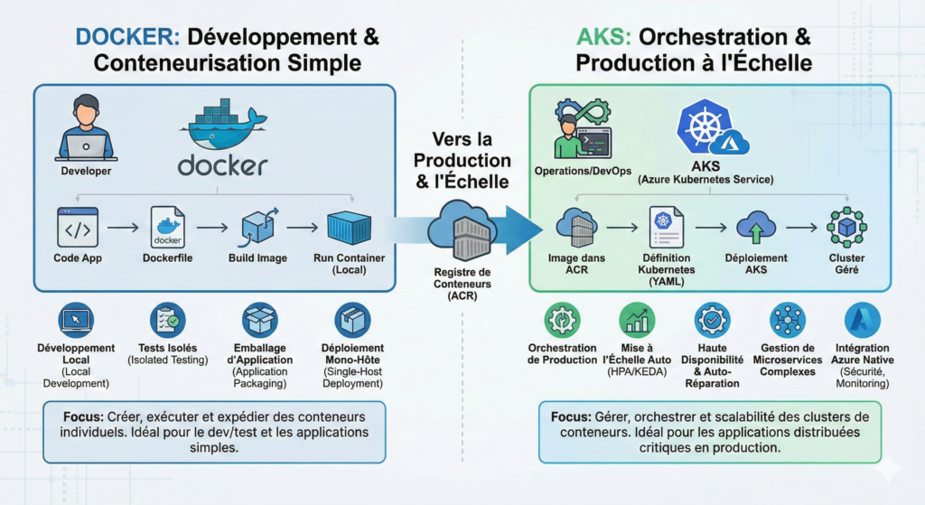 Usage Docker VS AKS